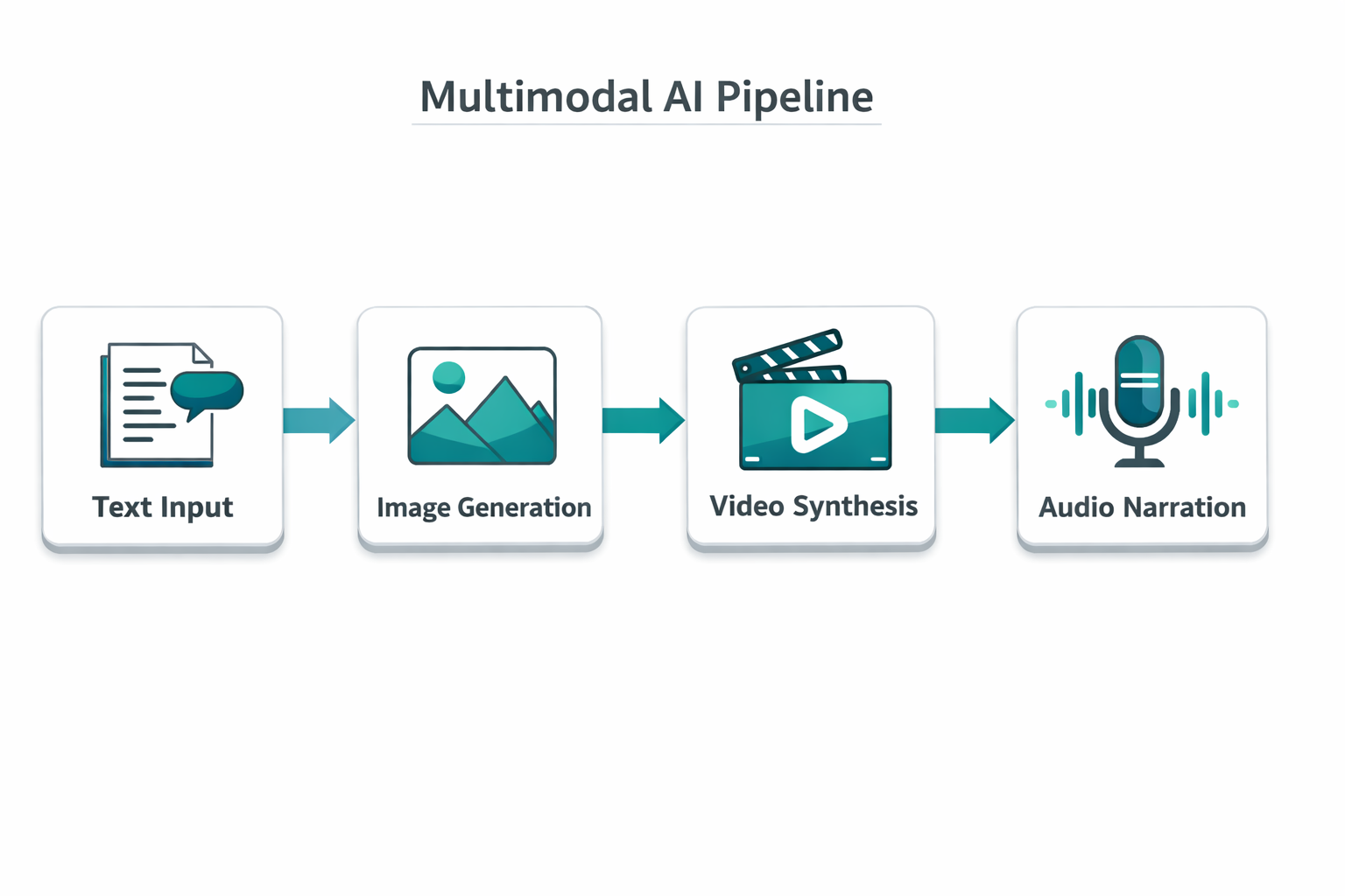 Multi-Modal Pipeline example